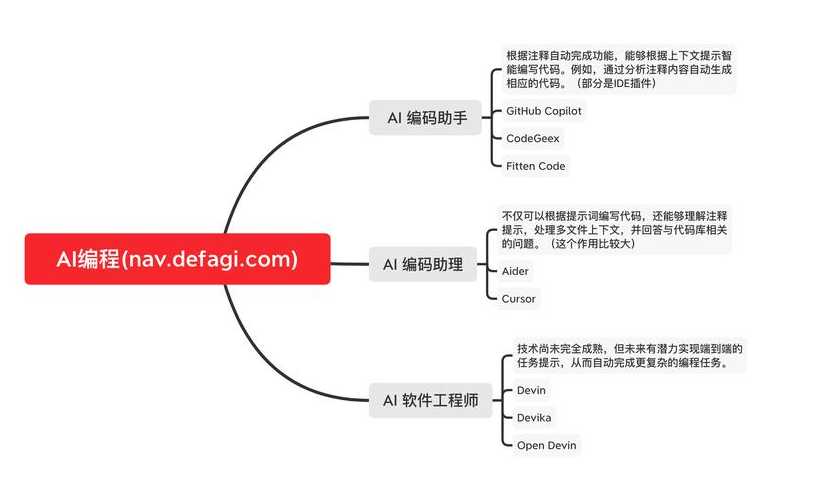 AI代码生成器测评