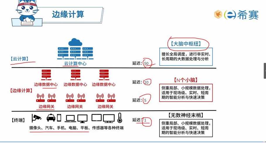 边缘计算架构设计