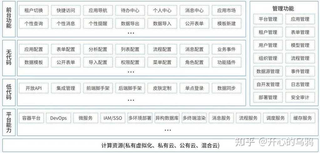 低代码平台对比