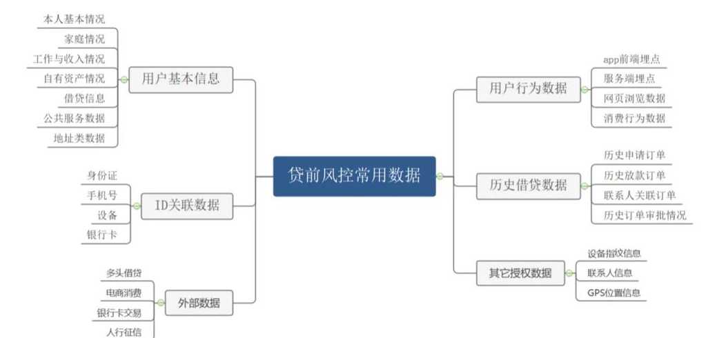 金融风控算法解析