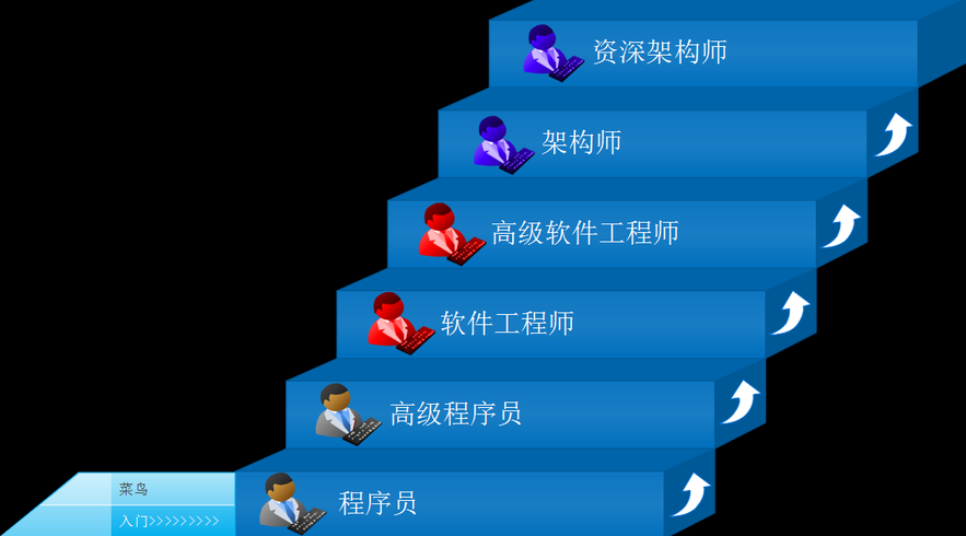 程序员职业转型路径