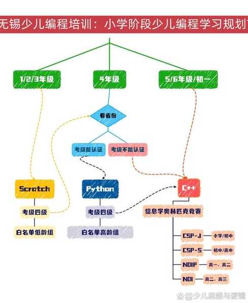 编程语言学习曲线