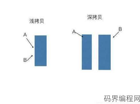 js深拷贝和浅拷贝的区别