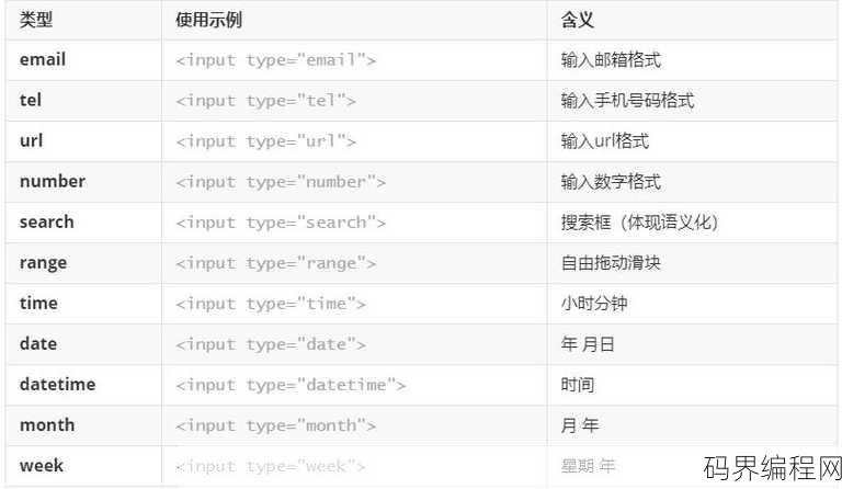 html5新增标签属性大全