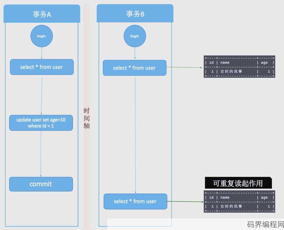 mysql隔离级别