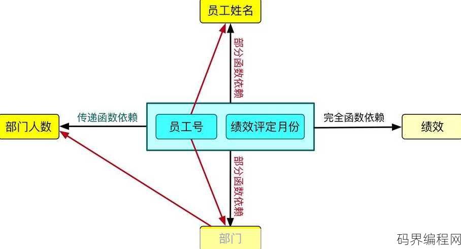 数据库三大范式最简单的解释