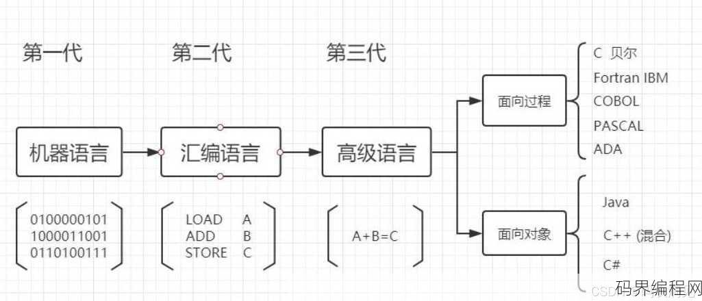 计算机编程语言的发展，编程语言的演变历程与未来趋势