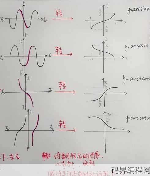 正割函数的反函数