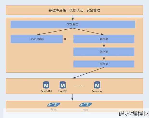 数据库的存储过程，数据库存储过程应用与实践