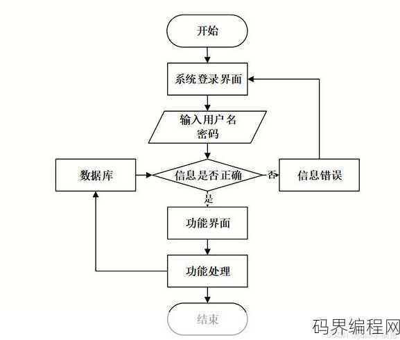 java软件开发流程图