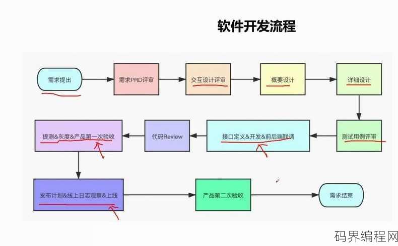 java软件开发流程图