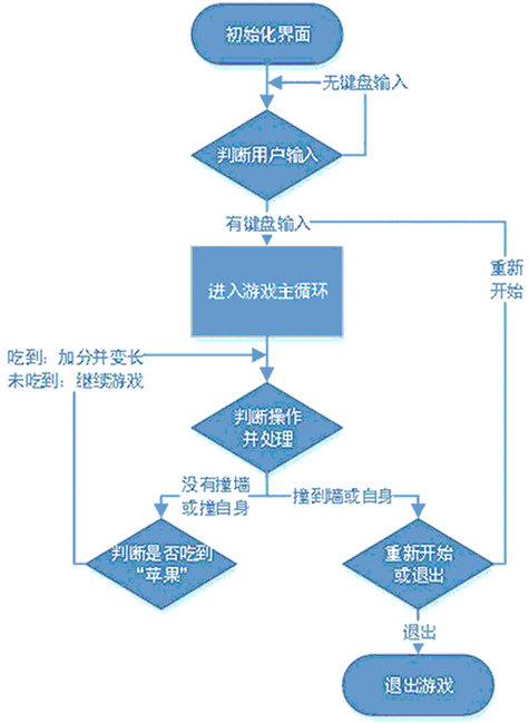 c语言贪吃蛇程序流程图，C语言实现贪吃蛇游戏流程图解析
