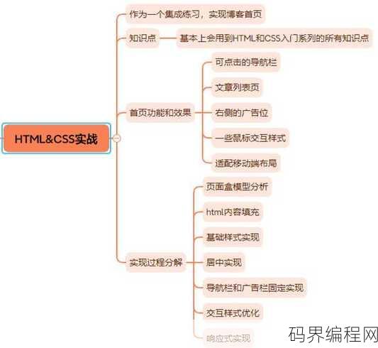 html中添加css的方法