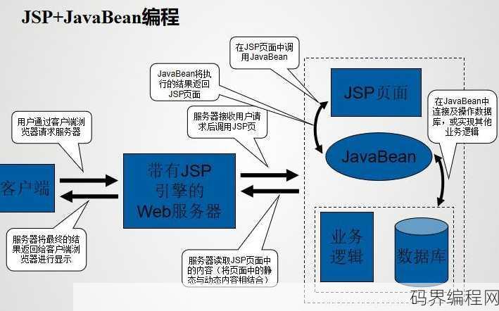 jsp是什么时候的技术
