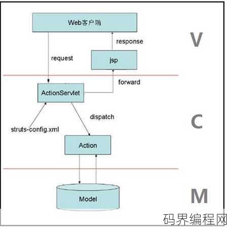 struts2工作原理和mvc