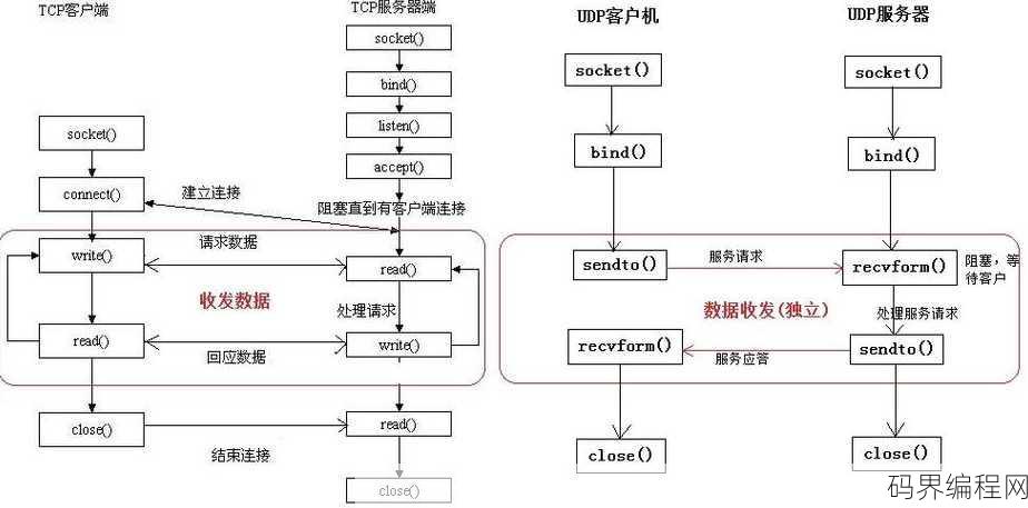 socket编程流程图