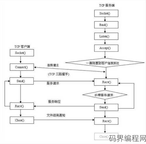 socket编程流程图