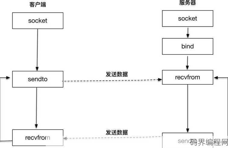 socket编程流程图，Socket编程流程解析图