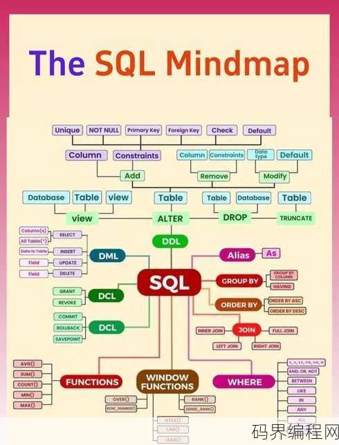 sql怎么读