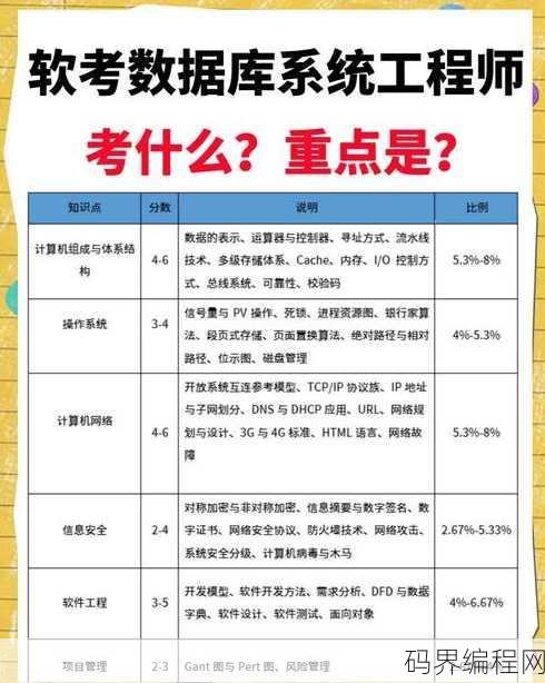 数据库工程师考试时间