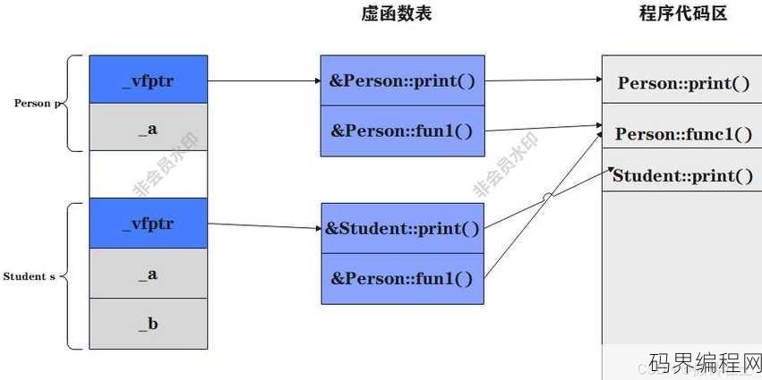 虚函数是成员函数吗，虚函数在C++中是成员函数的一种特殊形式