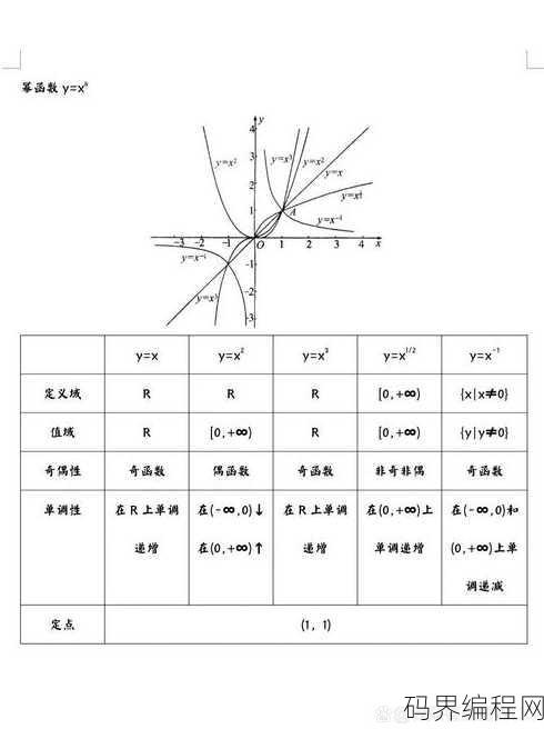 常见幂函数的图像及性质