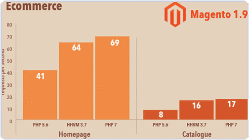 php5与php7的区别