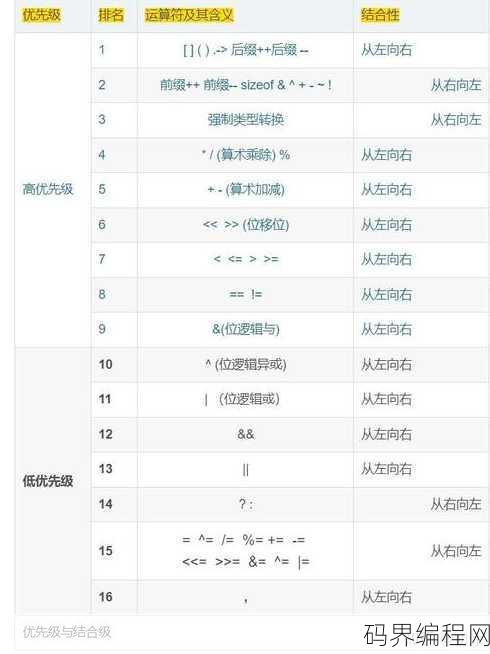 c语言运算符优先级表，C语言运算符优先级详览表