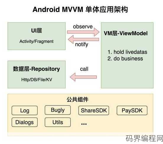 android软件开发项目