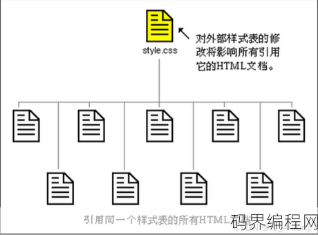 css样式表有几种