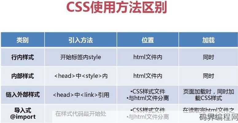 css样式表有几种