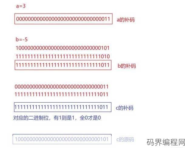 移位运算符java