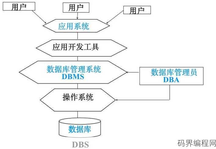 数据库应用系统设计，数据库应用系统构建策略