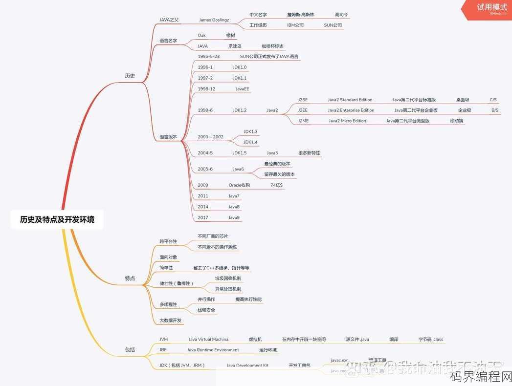 java的发展历程