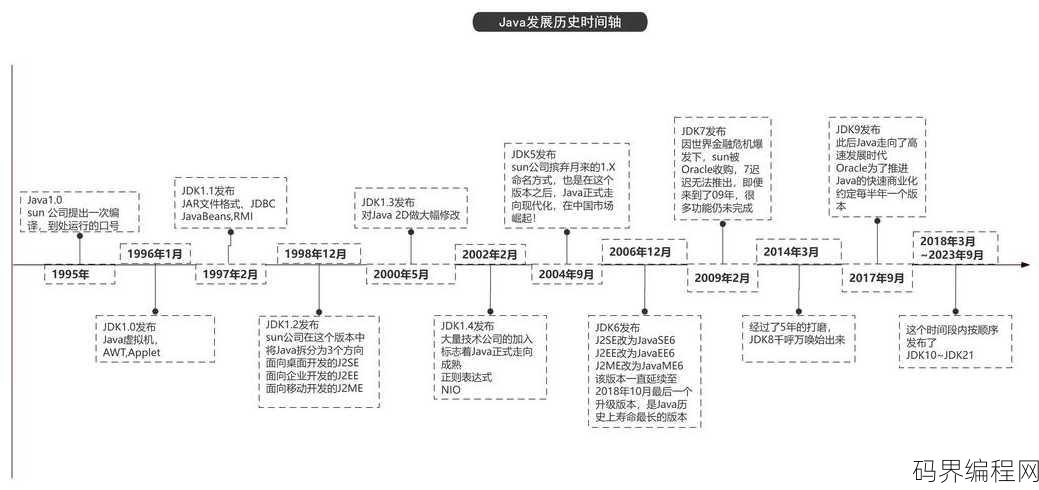 java的发展历程，Java技术演进之路