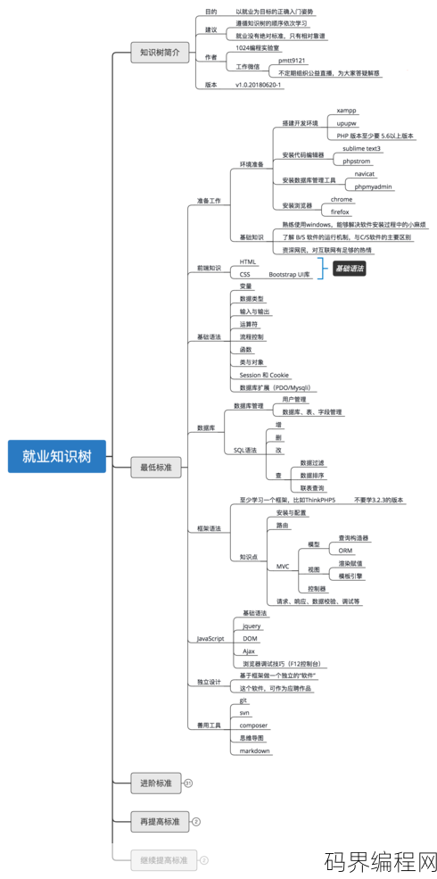 php程序员岗位要求