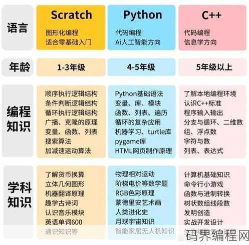 编程有哪些种类