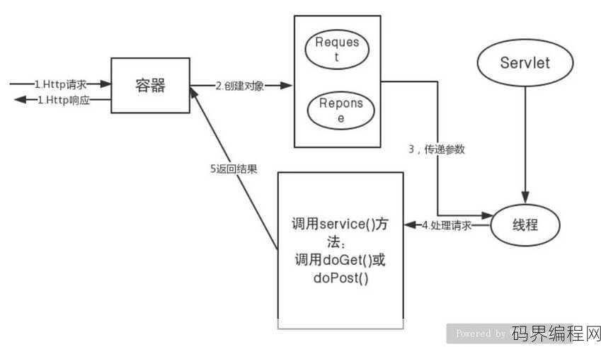php和jsp的区别
