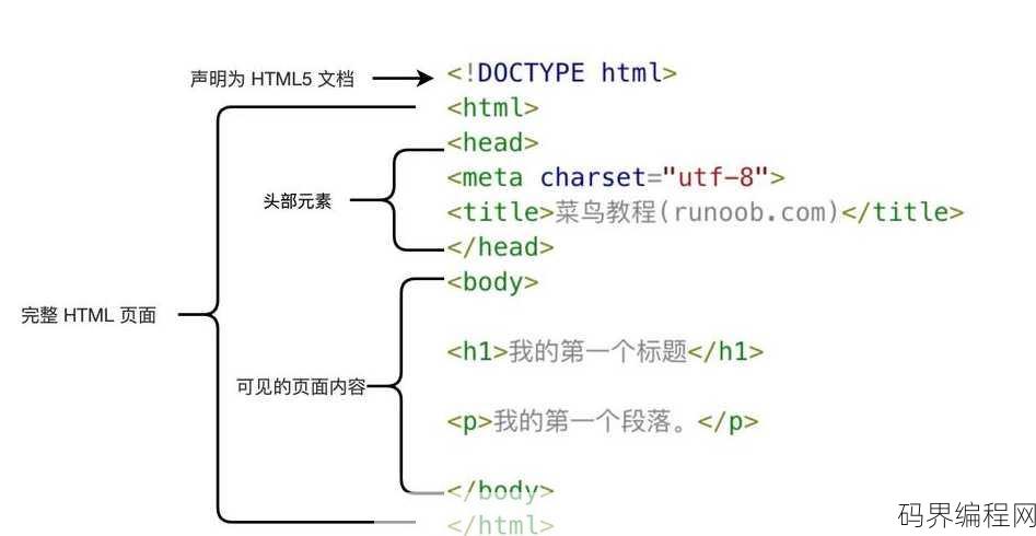 html程序