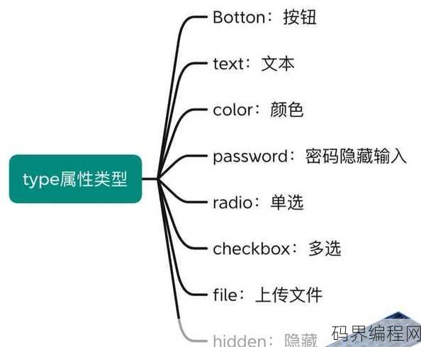 html margin标签