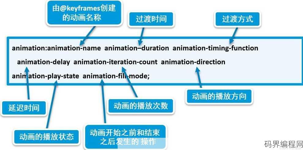 css定义动画
