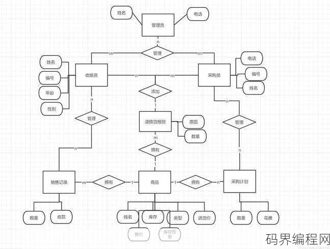 数据库课程设计代码，数据库课程设计实践项目代码