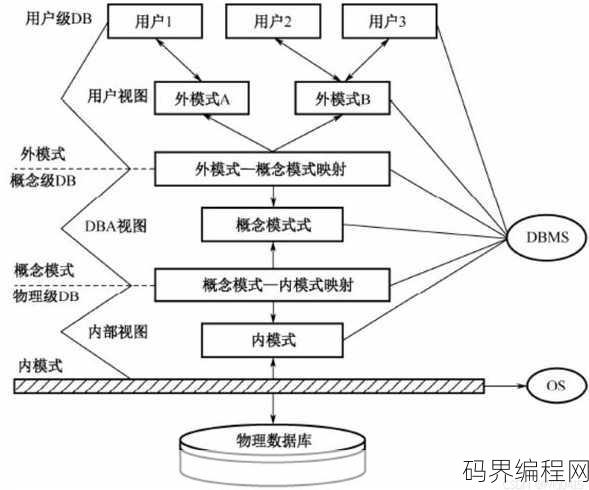 数据库系统主要包括