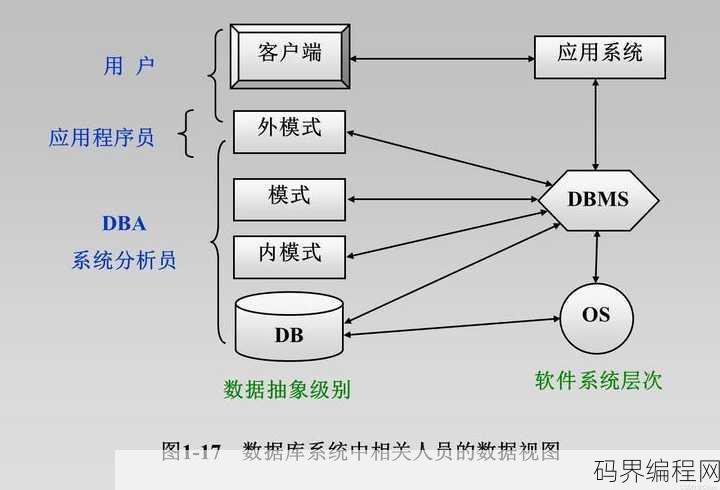 数据库系统主要包括，数据库系统核心组成部分解析