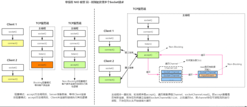 socket过程（socket基本原理）