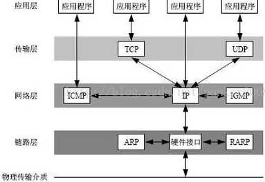 socket过程（socket基本原理）