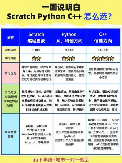 初学编程学什么好（初次学编程应该学什么?）