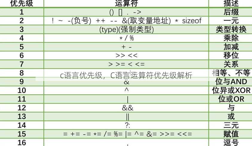 c语言优先级，C语言运算符优先级解析