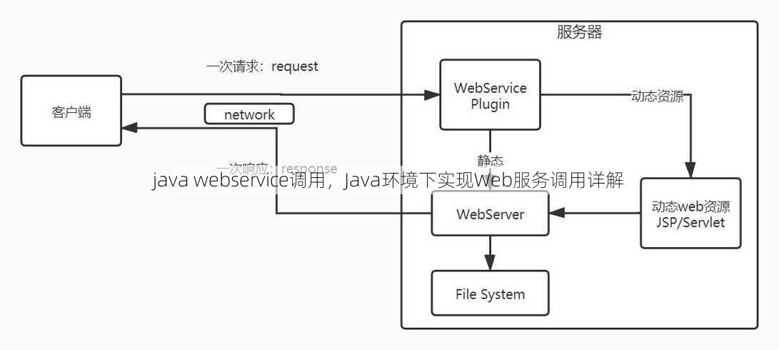 java webservice调用