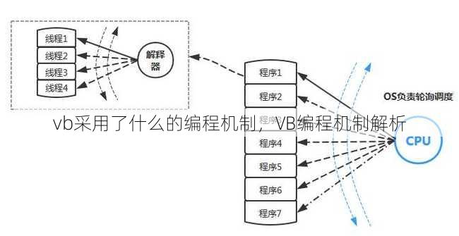 vb采用了什么的编程机制